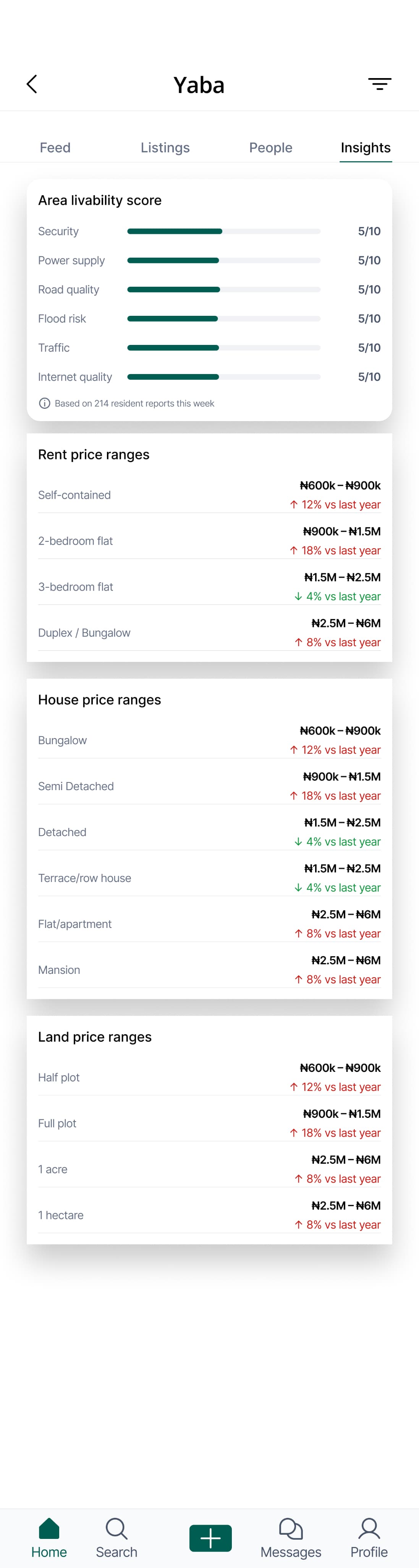Ulo neighbourhood insights screen
